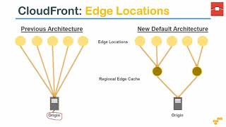 What is Cloudfront? | When to use CDN in AWS?