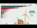 leading wind powered countries compared by wind power output