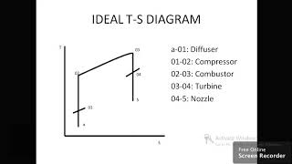 Thermodynamic analysis of Turbojet Engine