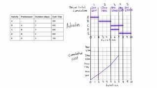 How to draw project S-curve for cumulative costs