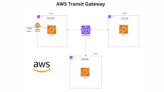 How to Connect Multiple VPCs Using AWS Transit Gateway | Step-by-Step Tutorial