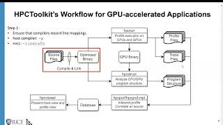 Performance Analysis of GPU-accelerated Applications with HPCToolkit