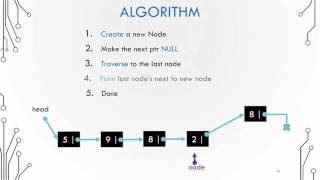 Basic Data Structures 4.4 Append a node to linked list