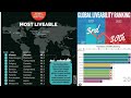 Global Liveability Ranking 2022 #data #dataisbeautiful #viral #viralshorts #shorts #short