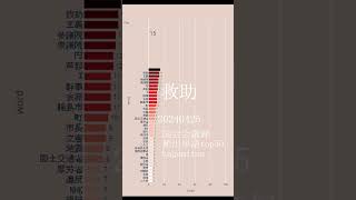 #20240425 国会会議録 単語数上位50