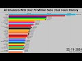 All Channels With Over 70 Million Subs | Subscriber Count History (2005-2024)