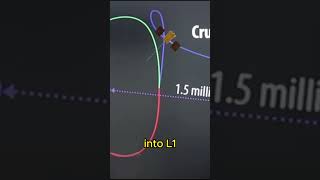 How is Aditya L1 going for sun? Aditya L1 trajectory explained. #shorts