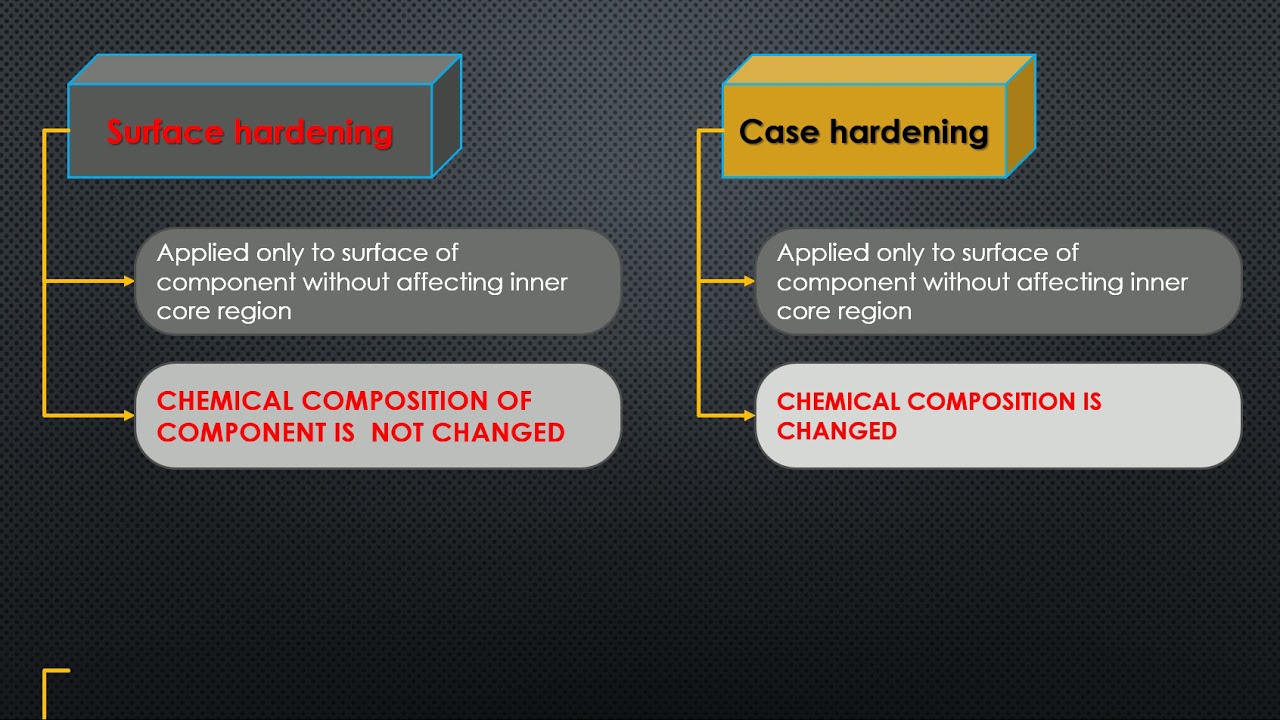 Case Hardening And Surface Hardening - YouTube