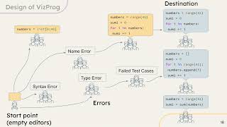 VizProg: Identifying Misunderstandings by Visualizing Students' Coding Progress