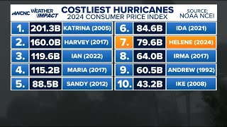 Helene was one of the costliest hurricanes on record in the US