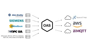 How to Publish IIoT Data to Azure IoT, AWS IoT Gateway, and MQTT Brokers