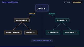 Custom Exception Classes in Python | Interview Prep