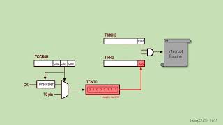 ATmega328 - Timer Interrupts