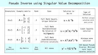 Pseudo Inverse using Singular Value Decomposition (SVD) - Example Problems & Python Code
