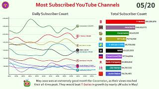 Insane Cocomelon Growth! (Over 150K/Day!) Most Subscribed Channel Daily Report (May 2020)