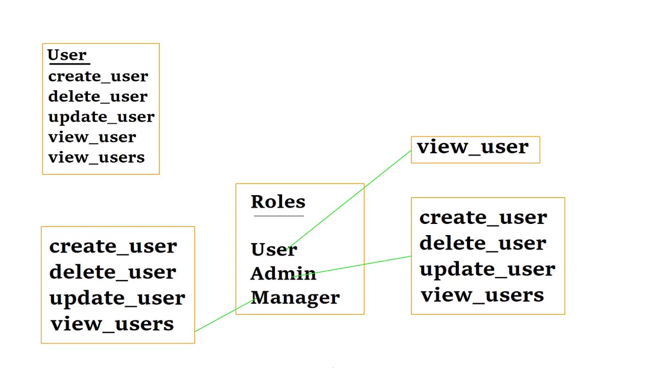 Spring Security 5 - Role Based Authorization/ Role Based Access Control ...