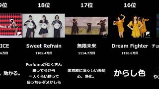 【Perfume】PV再生数ランキング