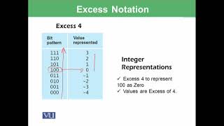 Data Storage ;Storing lntegers .CS101 Topic026