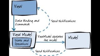 MVVM in Xamarin.Forms