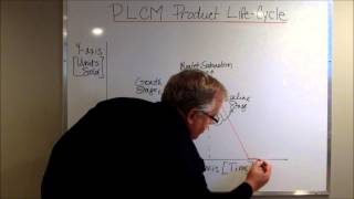 PLCM: The Fifth Stage of Product Life Cycle Management