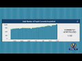 COVID-19 in the Carolinas: NC again sees record number of single-day hospitalizations.