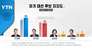 이재명 39%·윤석열 28%...정권 심판론도 뒤집혀 / YTN