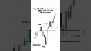 Learn the ICT Breaker in 30 seconds. 5 simple steps. #trading #crypto #ict #priceaction #forex