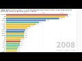 近鉄乗降客数ランキング　ベスト20　2005 2018推移