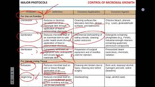Control protocols. Biosafety levels
