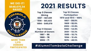 2021 Alumni Tombola Challenge - Fr  Willie '87 -  RESULTS