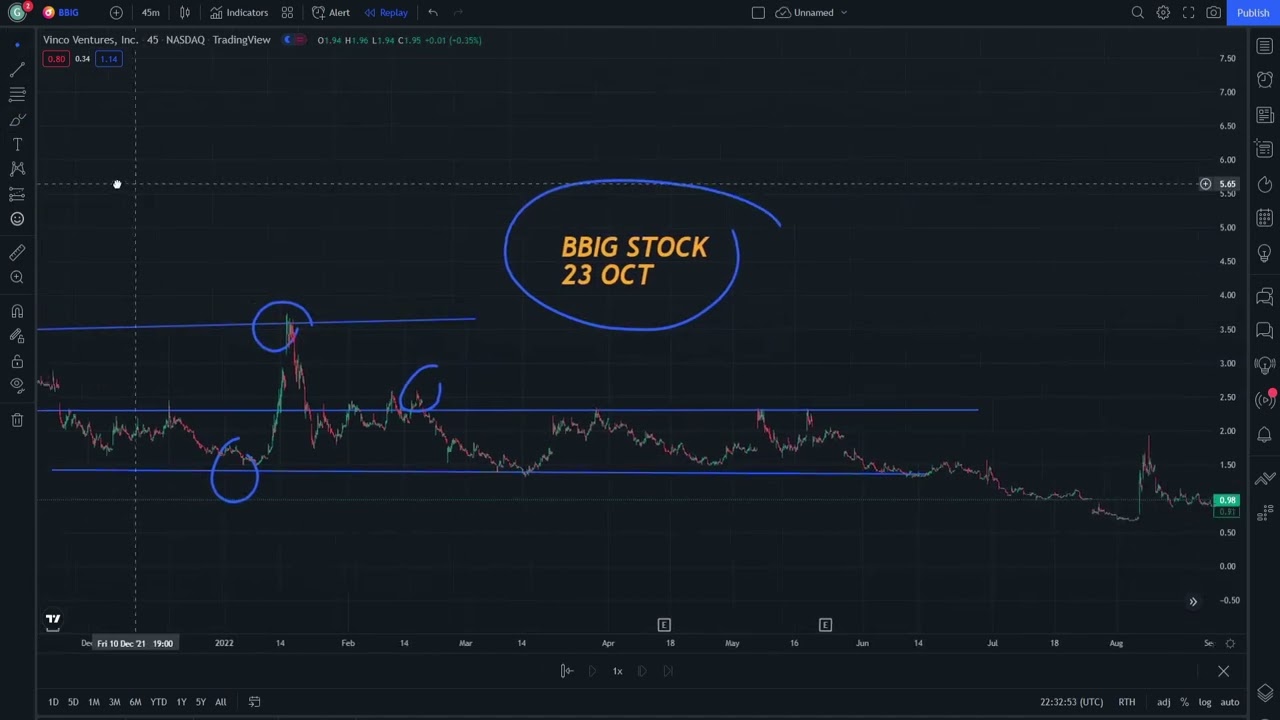 BBIG Price Prediction Technical Analysis Expectations And News Today 23 ...