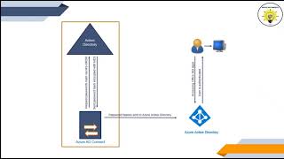 What is Password Hash Synchronization | How Password Hash Sync works | What is Password Hash