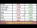 22.02.21 rajkot yard commodity price રાજકોટ માર્કેટ યાર્ડના બજાર ભાવ apmc price