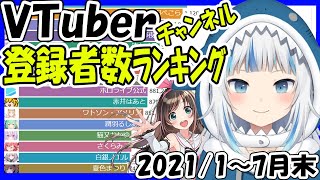 【VTuber】チャンネル登録者数ランキングTOP50 【2021年1月～7月末】 Virtual YouTuber Ranking 【 がうるぐら 300万人 ホロライブEN 】