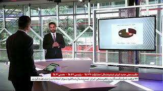 نظرسنجی جدید ایران اینترنشنال، ابراهیم رئیسی با ۶۲ درصد پیشتاز انتخابات ۱۴۰۰