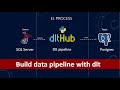 how to build data pipelines with data load tool (dlt) | data pipeline | etl | Python