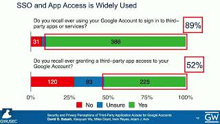 USENIX Security '22 - Security and Privacy Perceptions of Third-Party Application Access for Google