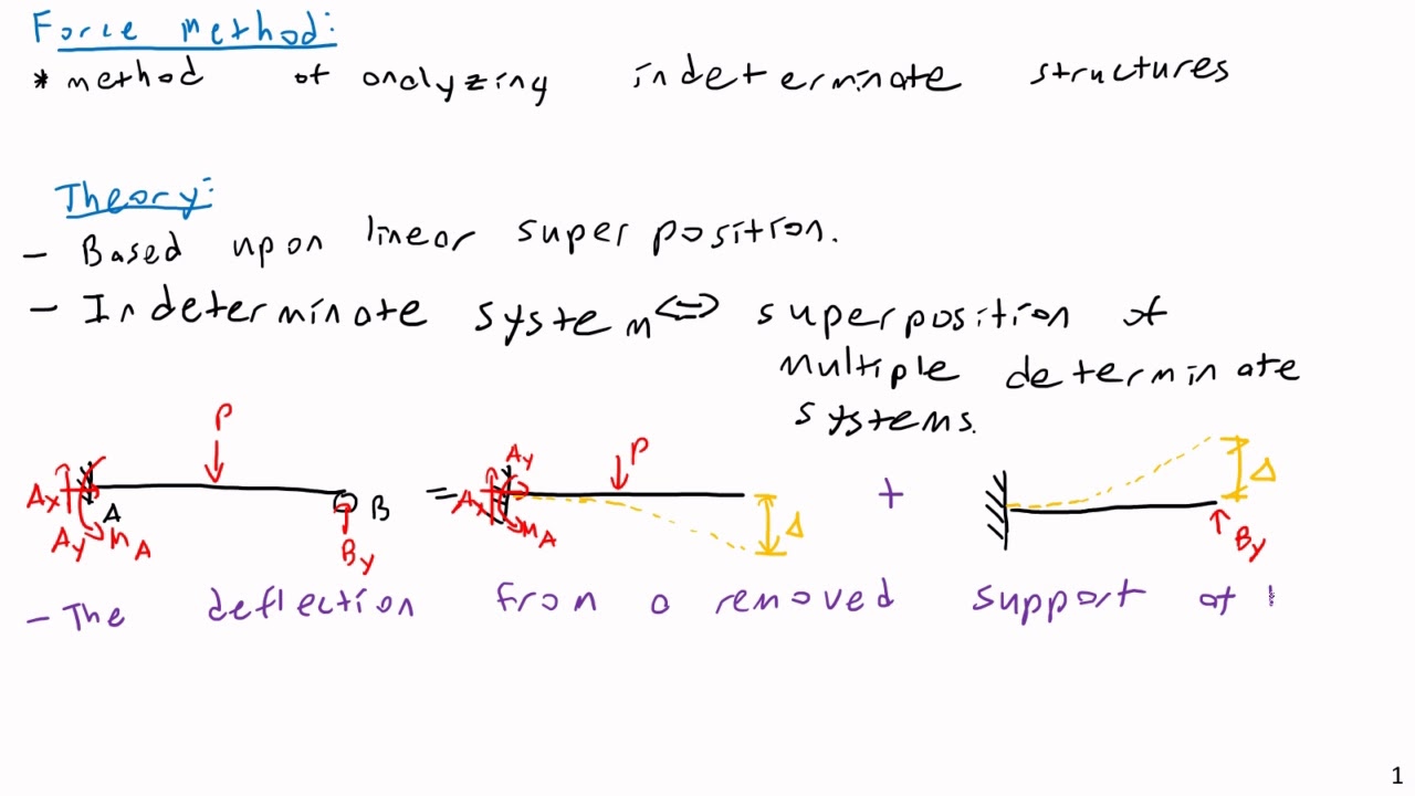 Force Method For Beams - Theory - Structural Analysis - YouTube