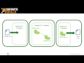Spring Programming Tutorial | Dependency Injection Overview