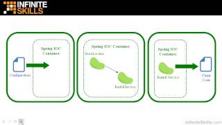 Spring Programming Tutorial | Dependency Injection Overview