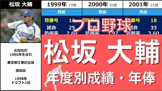 プロ野球【松坂大輔】『日米通算170勝・最多奪三振4度の”平成の怪物”』◆年度別成績+年俸◆（まつざか・だいすけ）