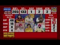 rasara umashankar singh ki hattrick... bsp kse jiti ek seat..