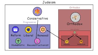 Every Jewish Denomination in 148 Seconds