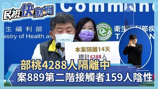 快新聞／部桃4288人隔離中 案889第二階段接觸者159人陰性、7人檢驗中－民視新聞