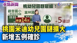 桃園米迪幼兒園鏈擴大 新增五例確診【重點新聞】-20220228