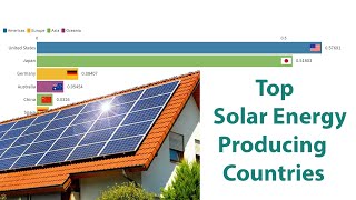 Top Solar Energy Producing Countries 1965 -2018 (terawatt-hours (TWh)