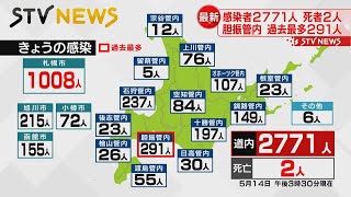 【新型コロナ】北海道の新規感染者２７７１人確認　札幌１００８人・旭川２１５人