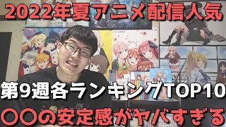 【2022年夏アニメ第9週】「配信人気」各ランキングTOP10【dアニメストア、Amazon Prime Video、AbemaTV、ニコニコ動画、GEM Standard】(ネタバレなし)