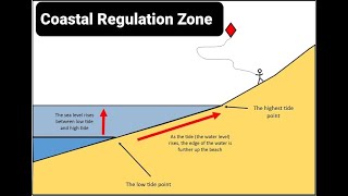 Coastal Regulation Zone - is it Important?