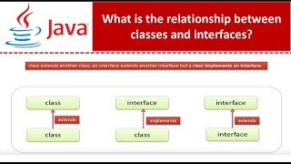 What is the relationship between classes and interfaces? | Java Tutorial